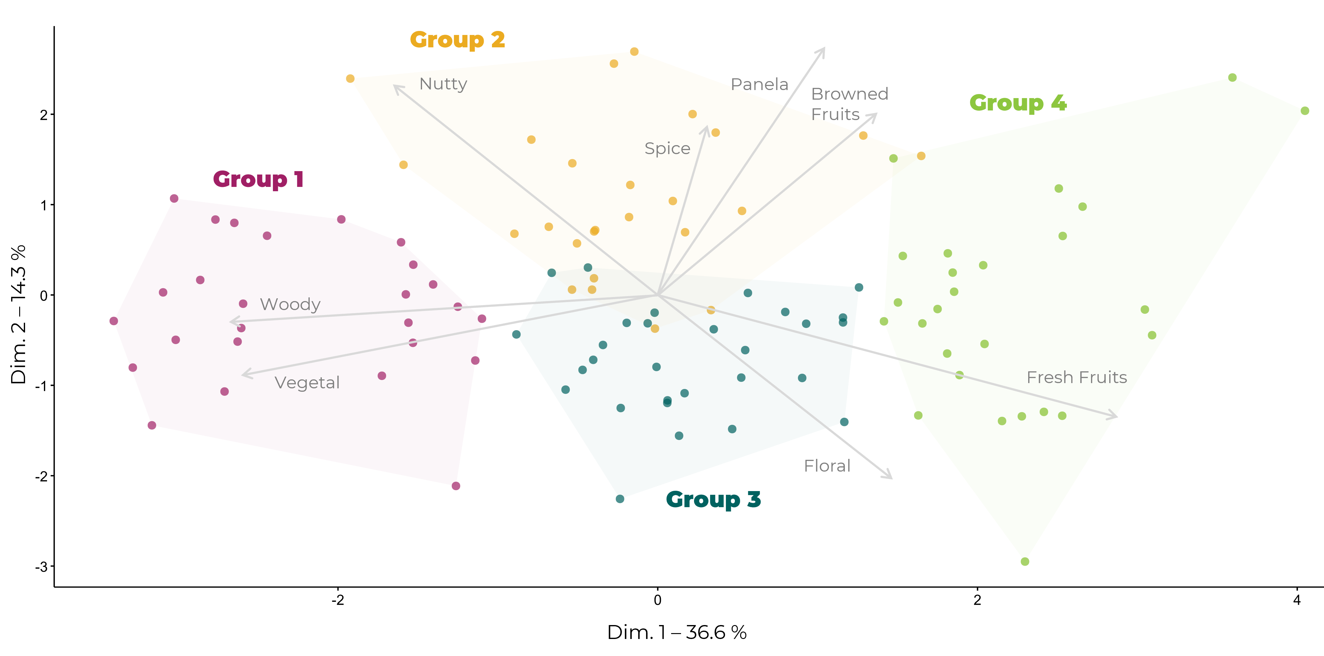 PCA biplot of cacao flavour groups